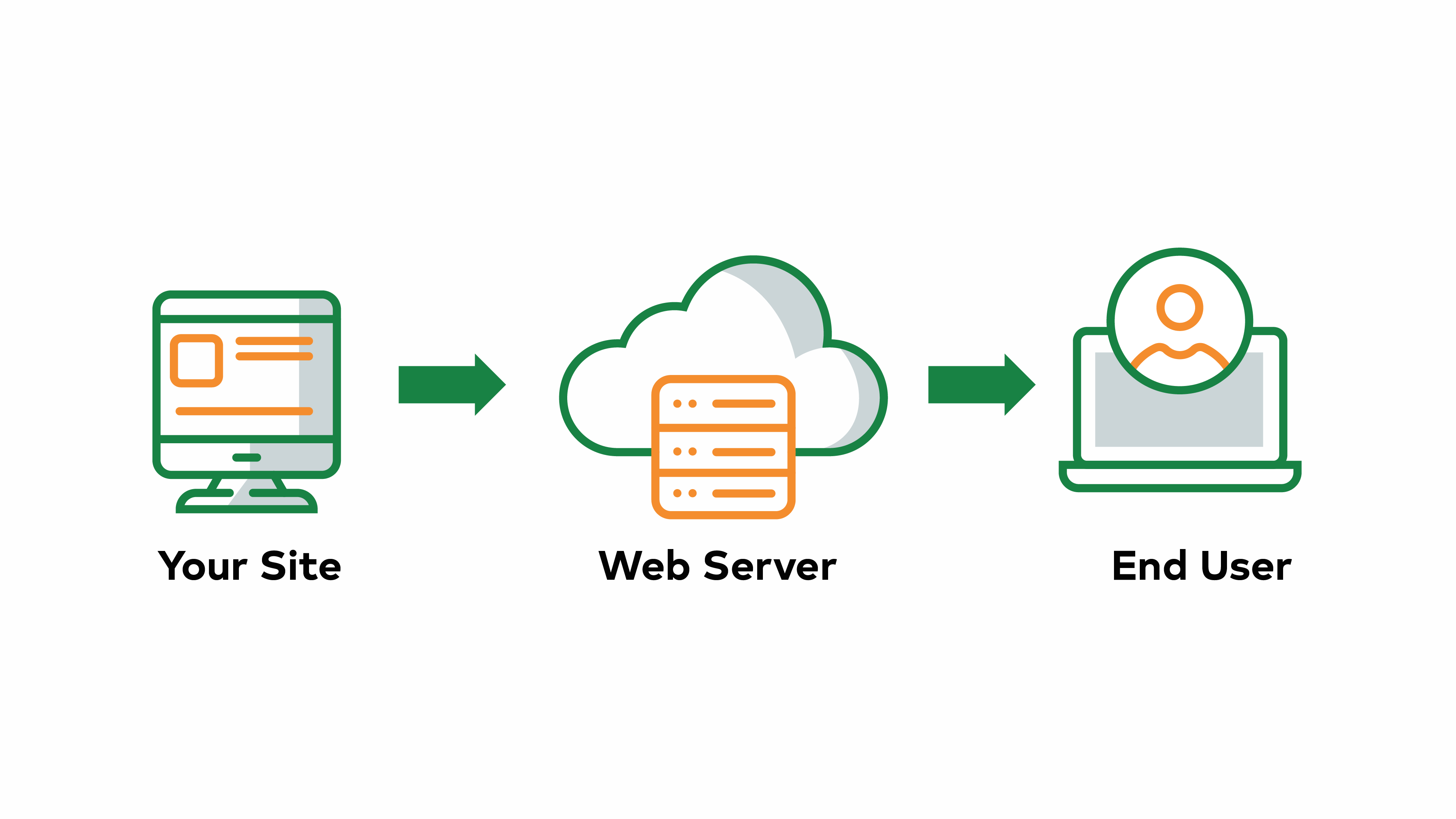 Infographic showing computer, server and laptop