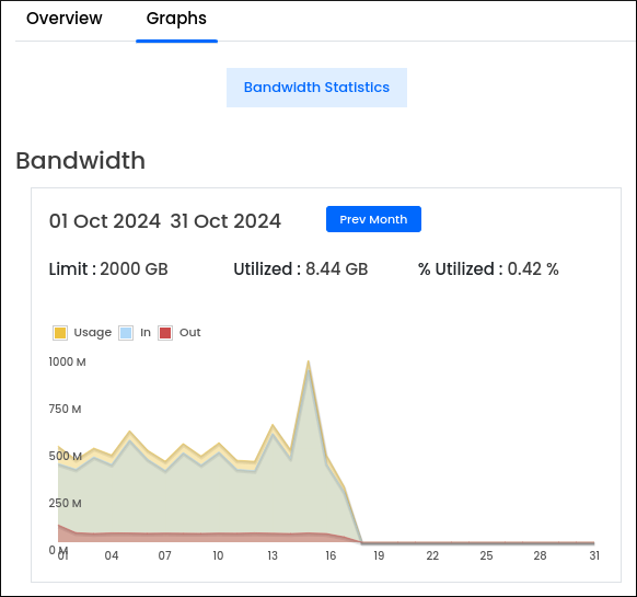 Customer Portal - Managed VPS - Graphs tab