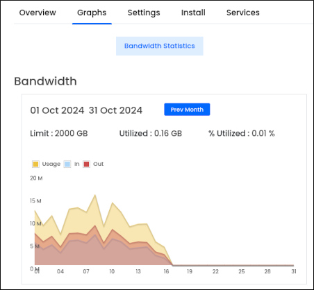 Customer Portal - Unmanaged VPS - Graphs tab